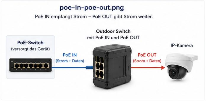 PoE IN und PoE OUT erklärt