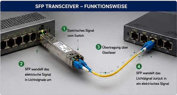 SFP Transceiver wandelt elektrische Signale in optische Signale